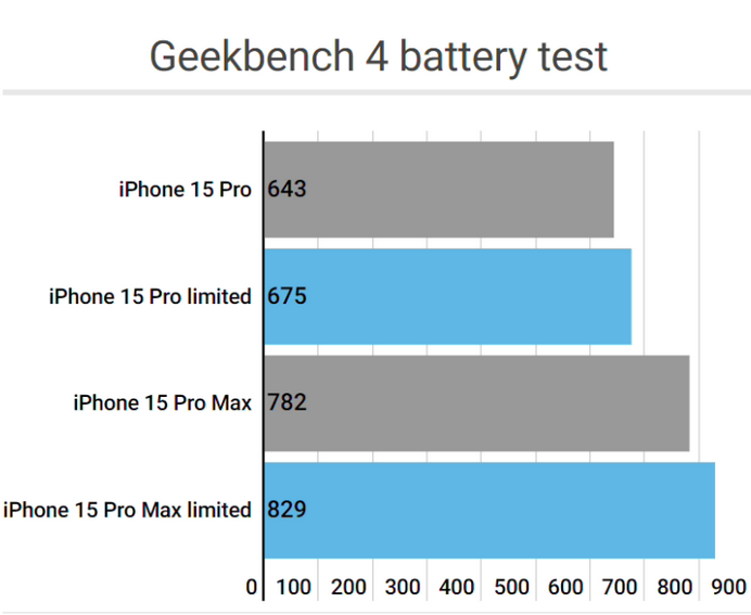 含山apple维修站iPhone15Pro的ProMotion高刷功能耗电吗