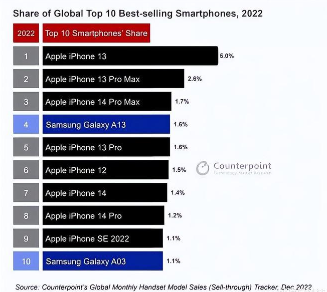 含山苹果维修分享:为什么iPhone14的销量不如iPhone13? 