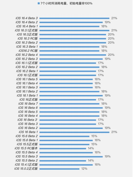 含山苹果手机维修分享iOS 16.4 Beta 3续航跑分等测试结果汇总 