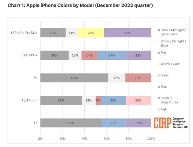 含山苹果维修网点分享：美国用户最喜欢什么颜色的iPhone 14？ 