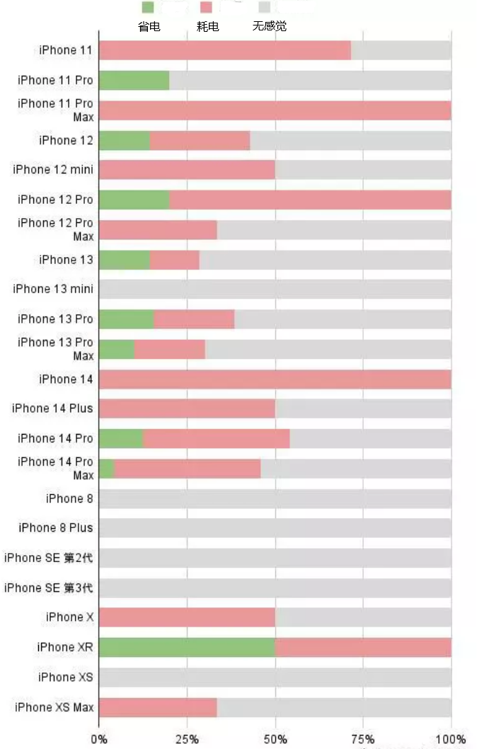 含山苹果手机维修分享iOS16.2太耗电怎么办？iOS16.2续航不好可以降级吗？ 