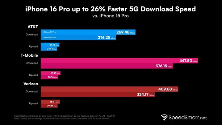 含山苹果手机维修分享iPhone 16 Pro 系列的 5G 速度 