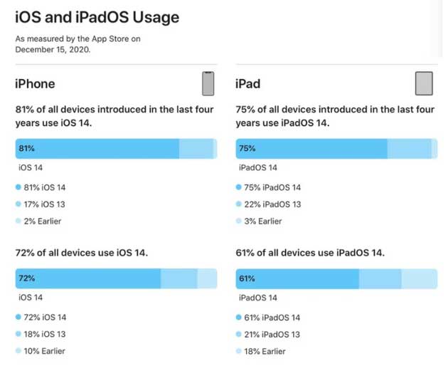 含山苹果手机维修分享有多少用户更新了 iOS 14 