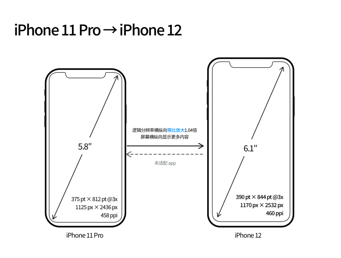 含山苹果手机维修分享iPhone 12 mini 和 iPhone 12 Pro 的尺寸变化会改变显示内容吗 